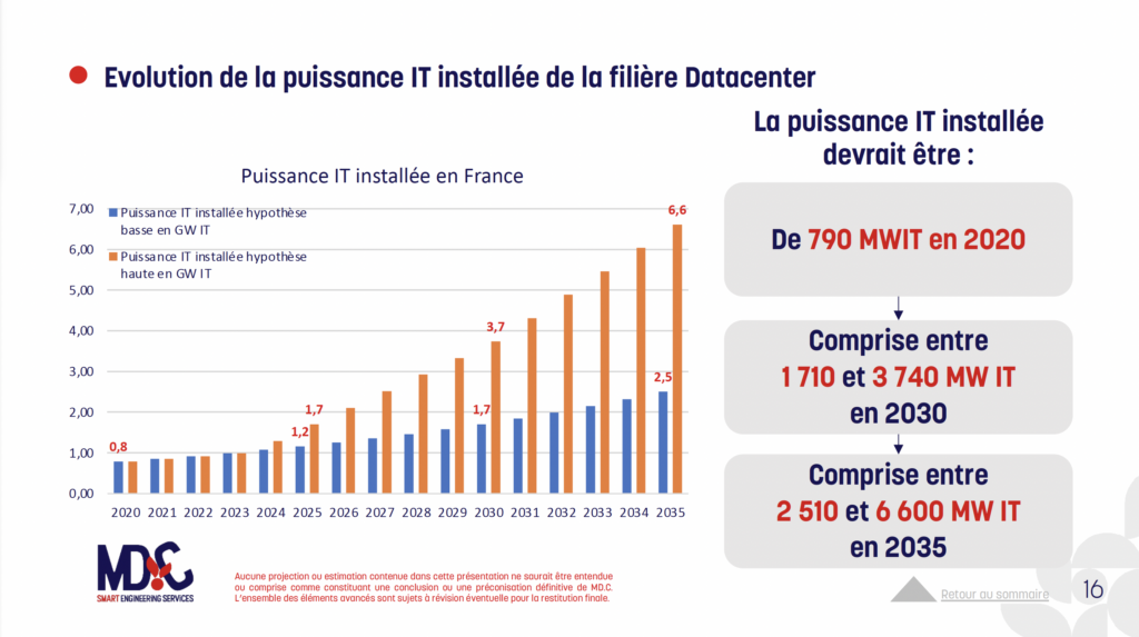 Projection de puissance IT installée en France — Étude Datacenters IT & IA