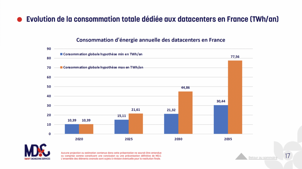 Projection de puissance IT installée en France — Étude Datacenters IT & IA