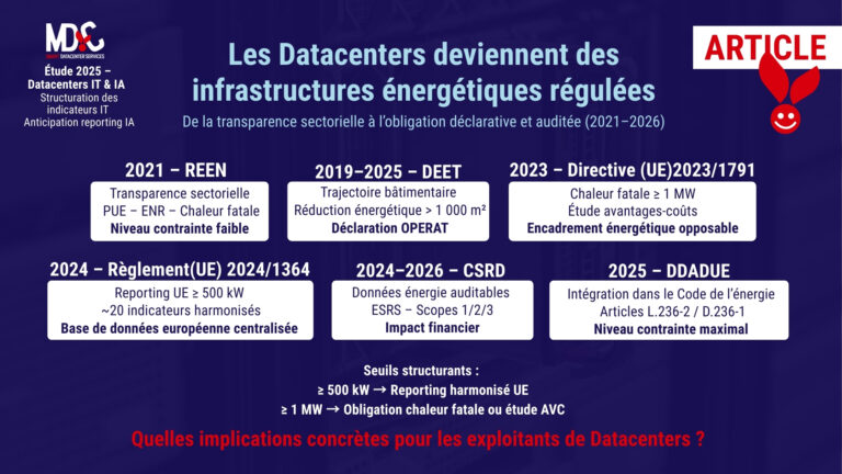 Schéma synthétique des obligations réglementaires applicables aux Datacenters en Europe en 2026